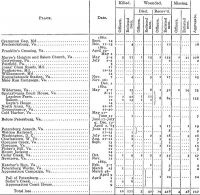 MILITARY - CIVIL WAR  - New York 121st Regiment Battles and Casualties
