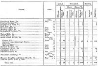 MILITARY - CIVIL WAR - New York 18th Regiment Battles and Casualties